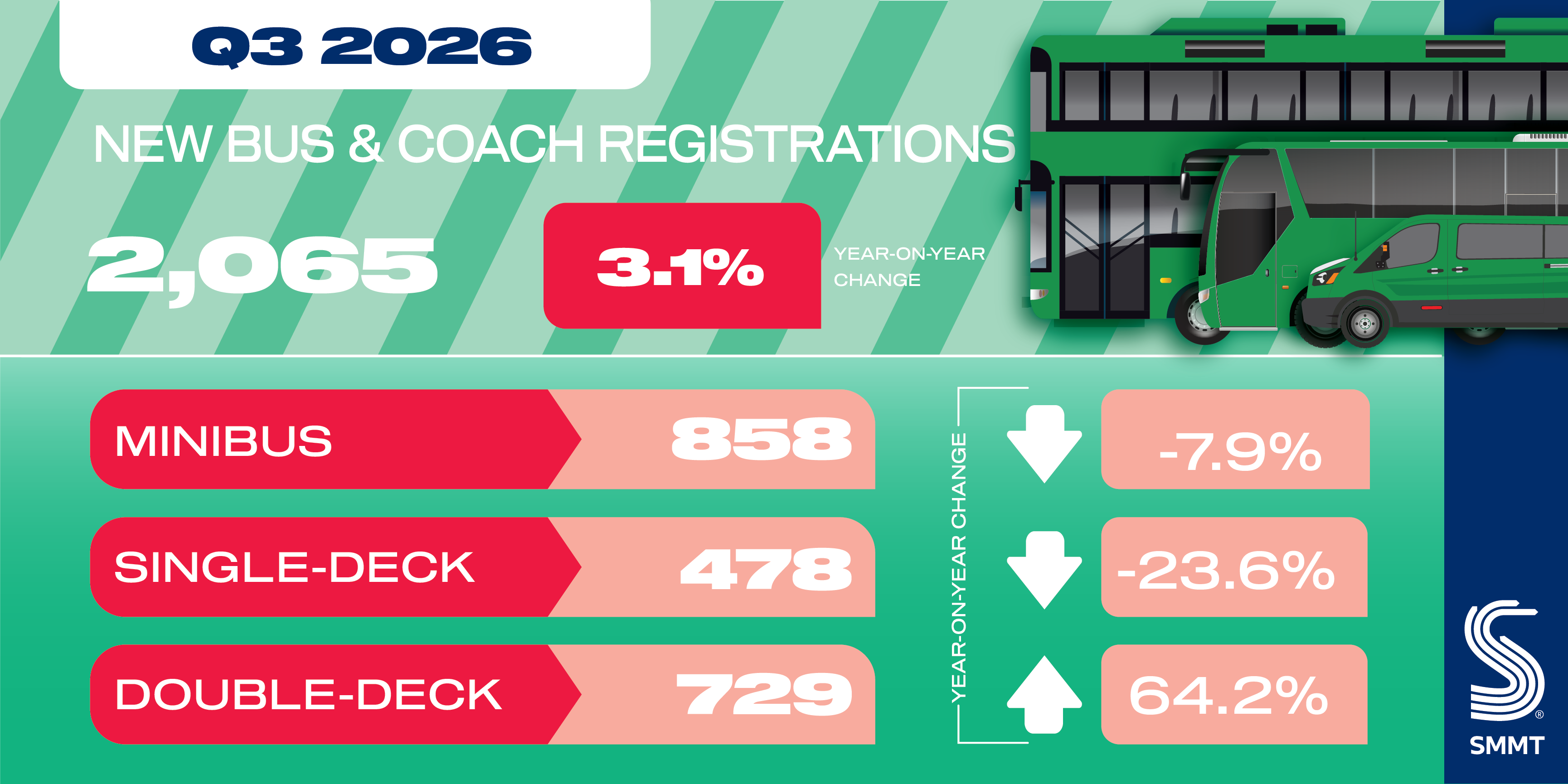 Double decker demand drives bus fleet renewal