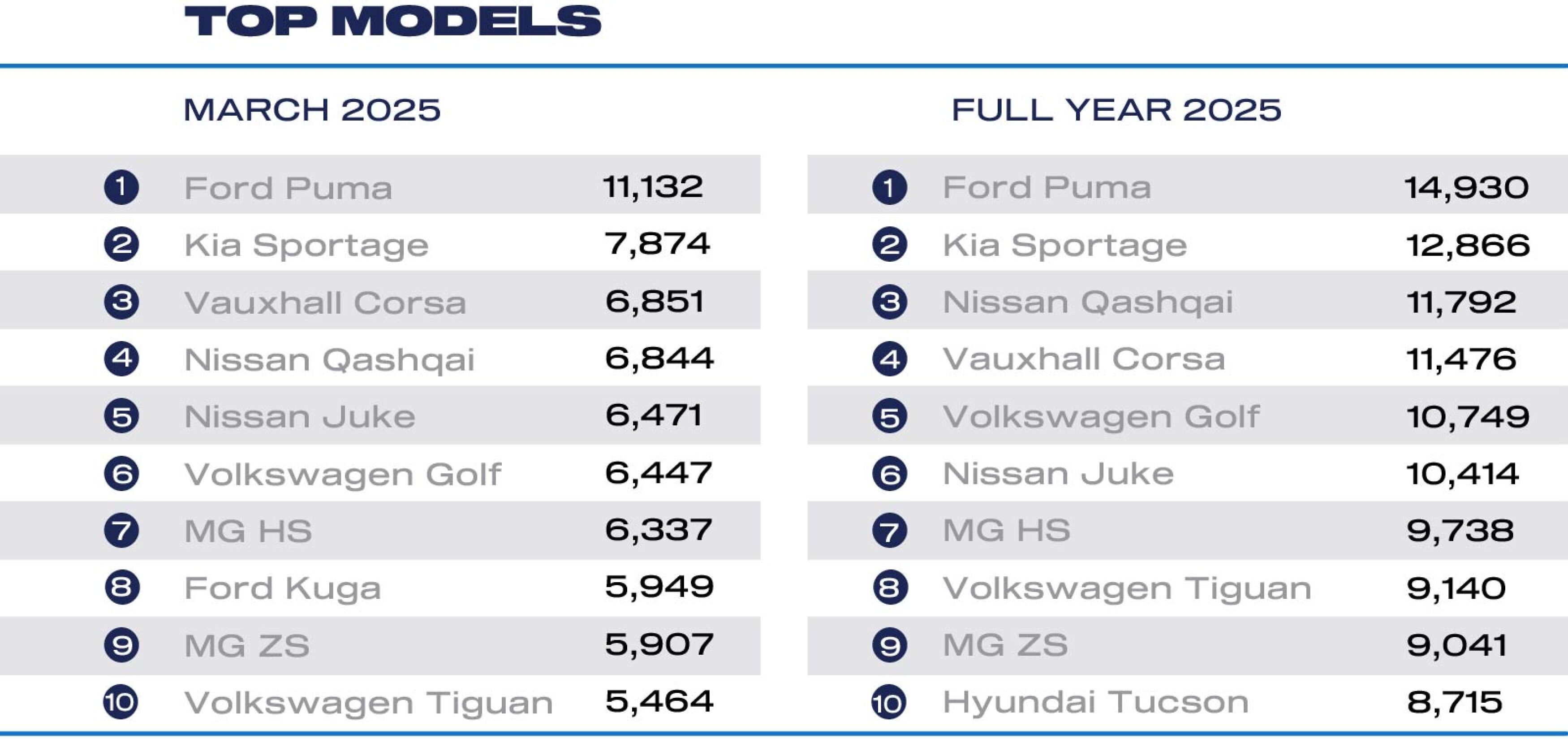 Mar 2025 best sellers cars