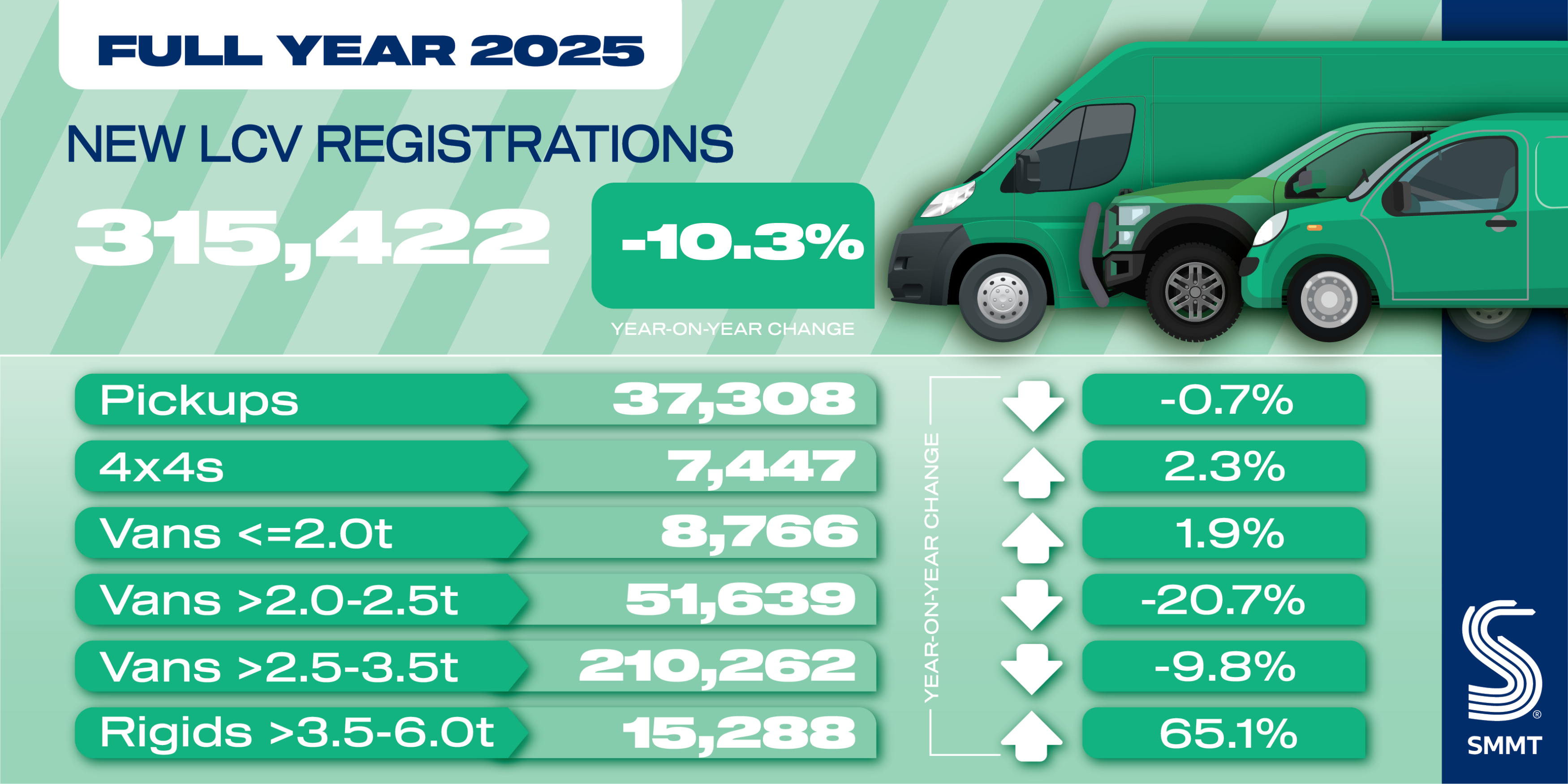Van market shrinks in 2025 despite EV growth