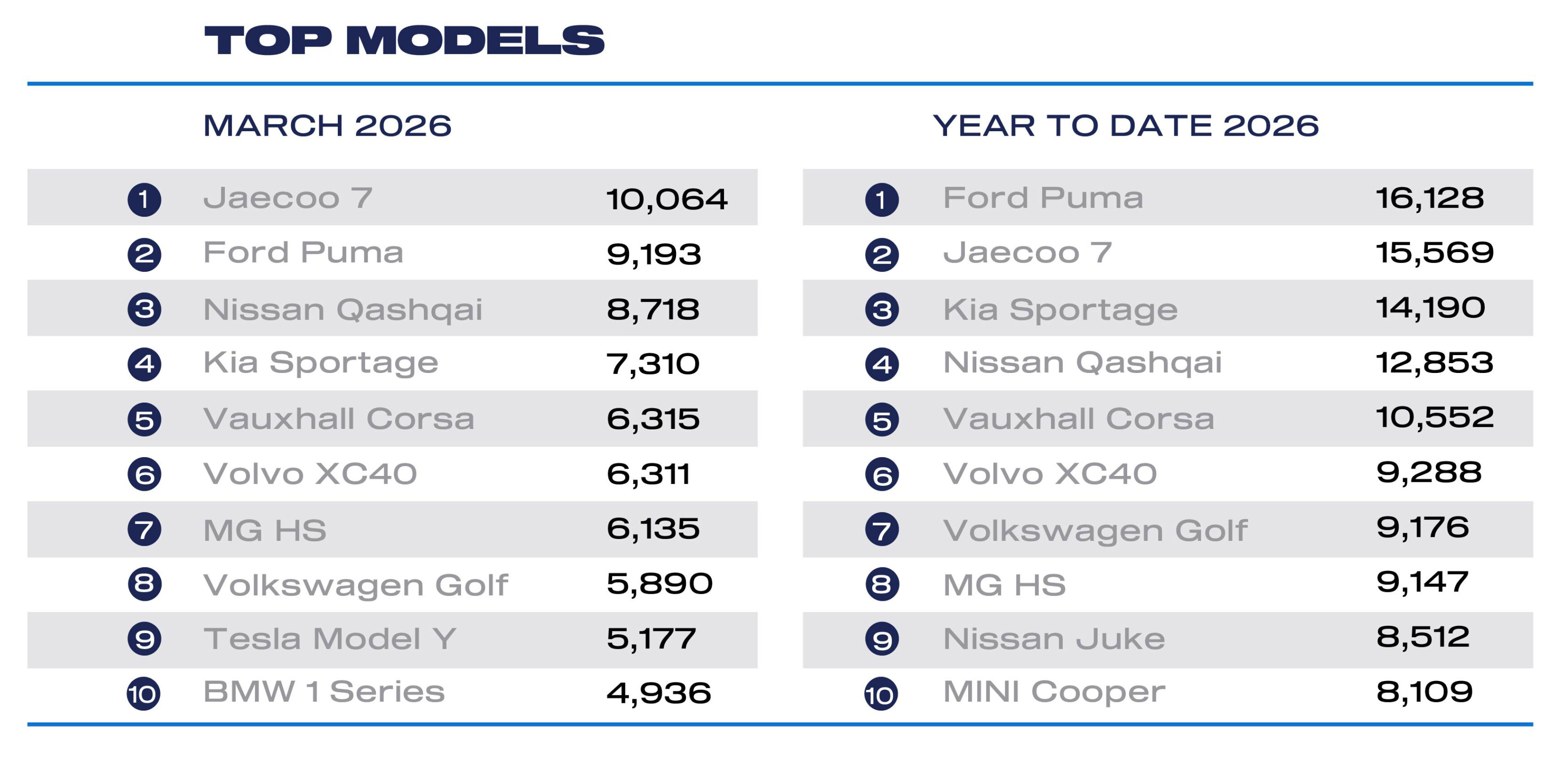 March 2026 top models cars